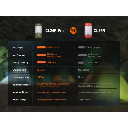 Fenix CL26RPROOLI - Lampe portable rechargeable à intensité variable LED/USB IP66 650 lumens 408 h 5000 mAh verte