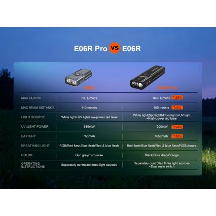Fenix E06RPROEUBLC- Lampe de poche LED rechargeable à intensité réglable LED/USB 1650 mAh IP66 1600 lm 111 h noire