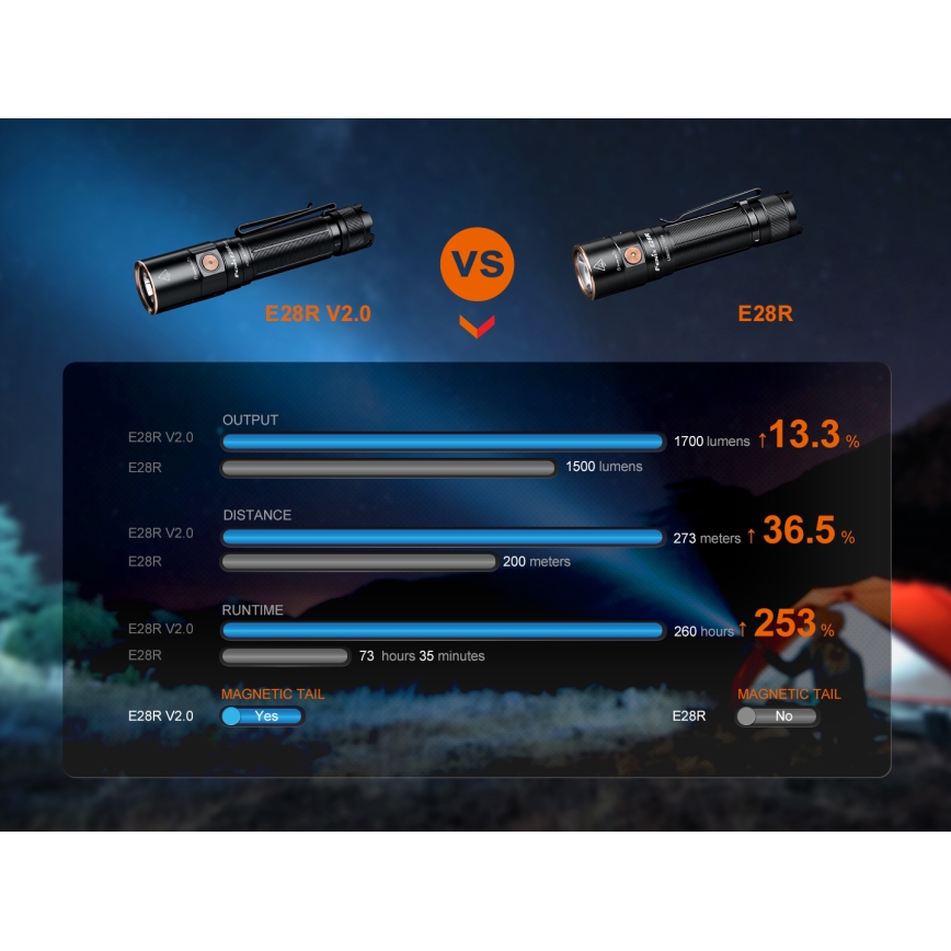 Fenix E28RV20 - Lampe torche rechargeable à intensité variable LED/USB IP68 1700 lm 260 h