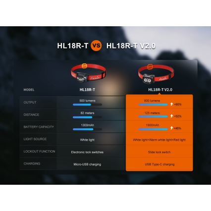 Fenix HL18RTV20BLC - Lampe frontale à intensité variable rechargeable LED/USB IP66 800 lm 160 h noir/orange