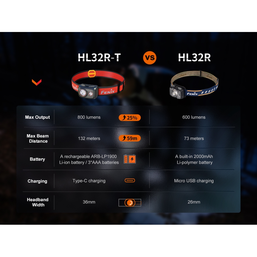 Fenix HL32RTBLCK - Lampe frontale rechargeable LED/USB/3xAAA IP66 800 brillant 300 h 1900 mAh noir/orange