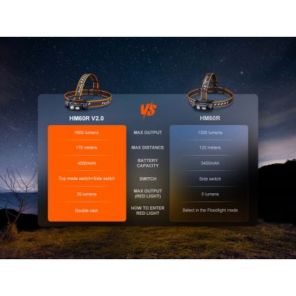 Fenix HM60RV20 - Lampe frontale LED rechargeable à intensité réglable LED/USB 4000 mAh IP68 1600 lm 292 h orange