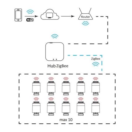Gataway connecté SMART ZigBee 5V Wi-Fi Tuya