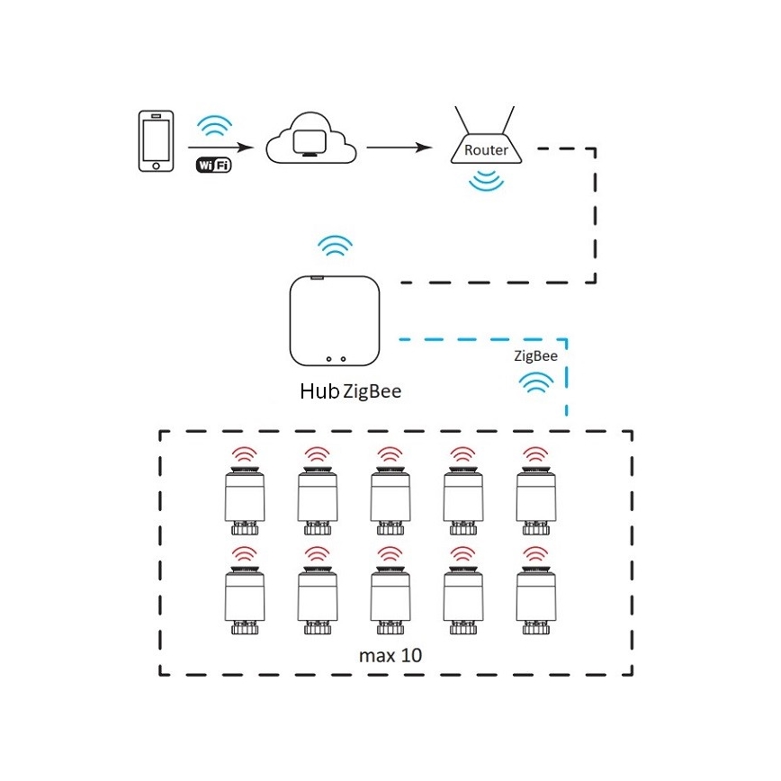 Gataway connecté SMART ZigBee 5V Wi-Fi Tuya