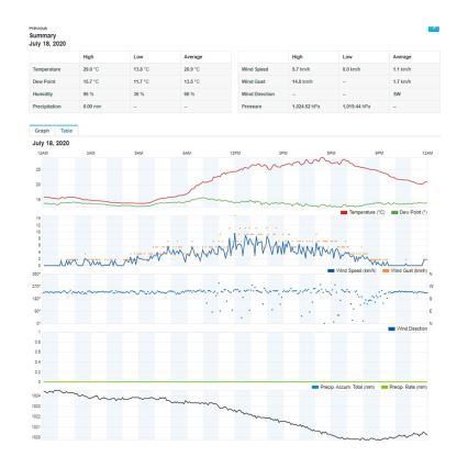 Sencor - Station météo professionnelle avec écran couleur LCD 1xCR2032 + 3xAA Wi-Fi