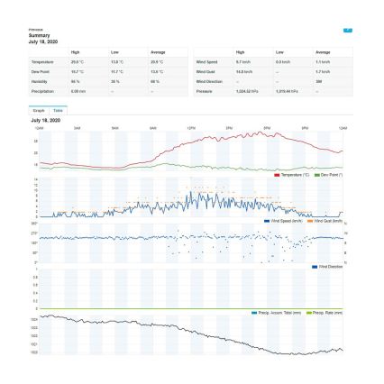 Sencor - Station météo professionnelle avec écran LCD couleur 1xCR2032 Wi-Fi